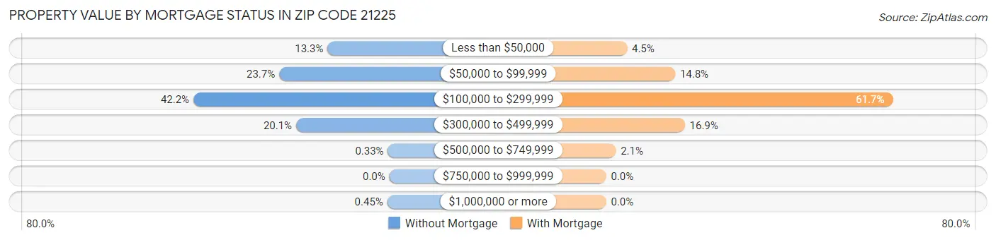 Property Value by Mortgage Status in Zip Code 21225