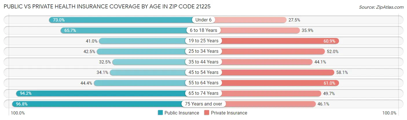 Public vs Private Health Insurance Coverage by Age in Zip Code 21225