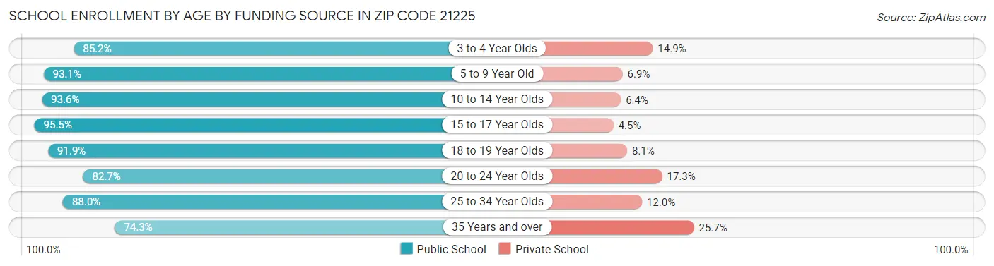 School Enrollment by Age by Funding Source in Zip Code 21225