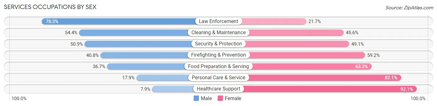 Services Occupations by Sex in Zip Code 21225