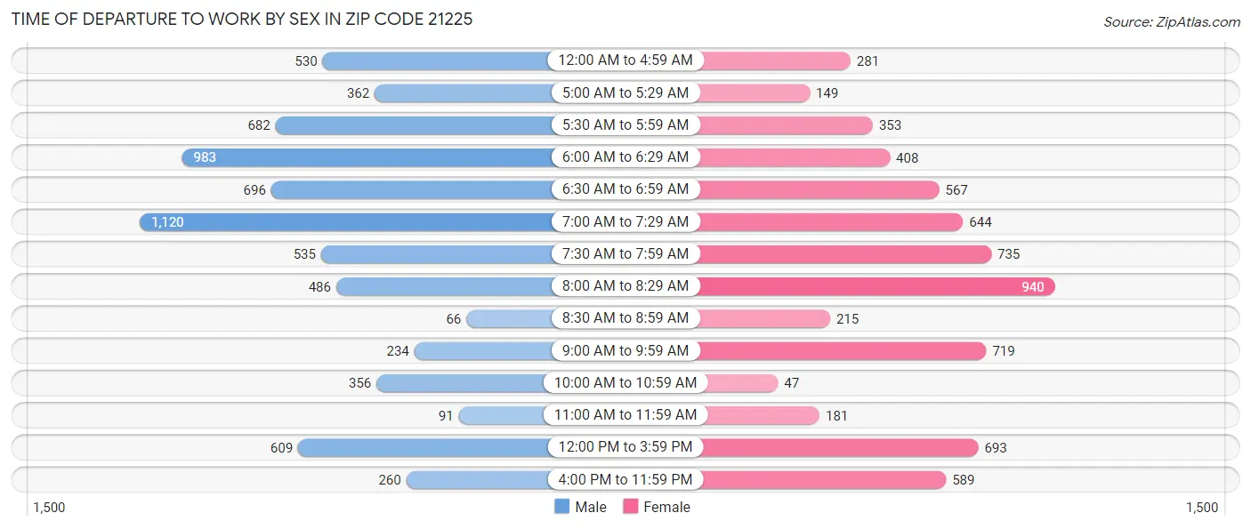 Time of Departure to Work by Sex in Zip Code 21225