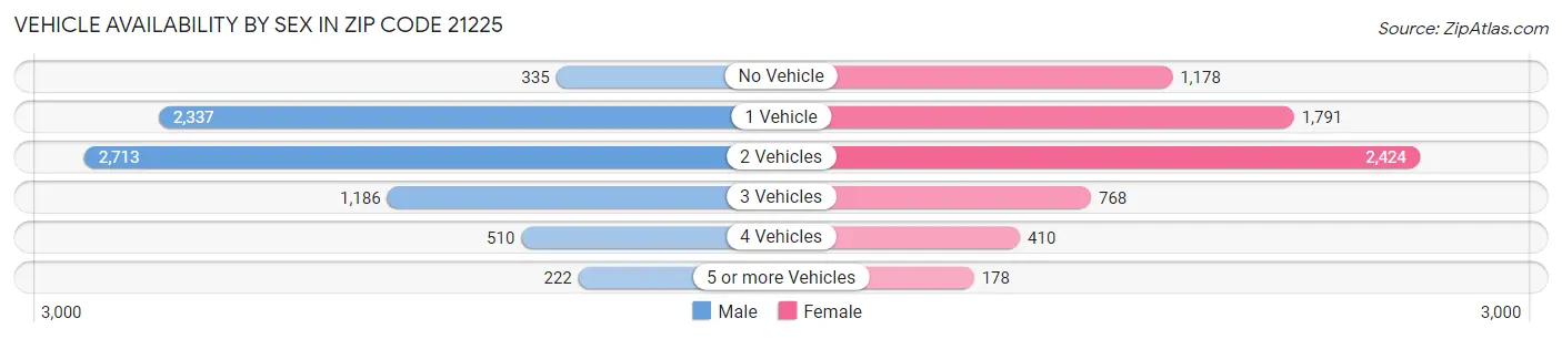 Vehicle Availability by Sex in Zip Code 21225