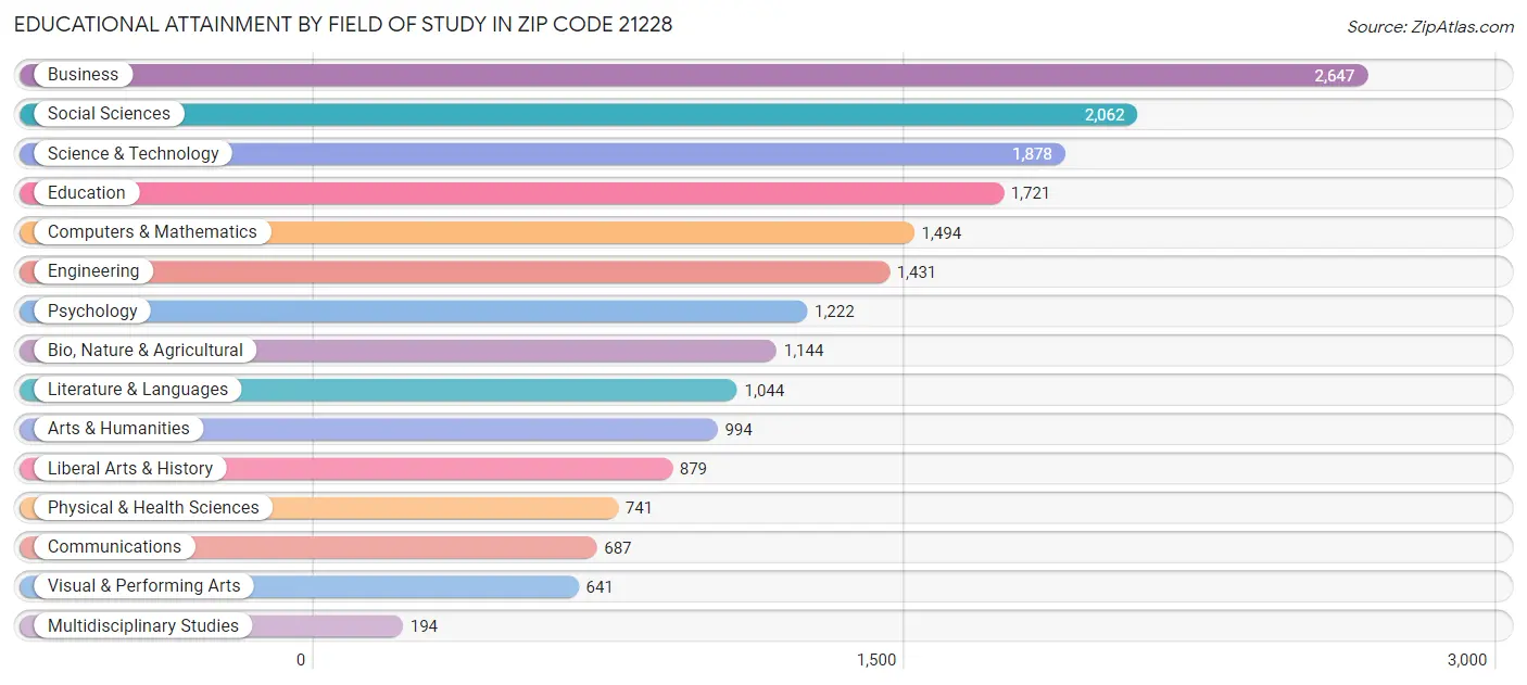 Educational Attainment by Field of Study in Zip Code 21228