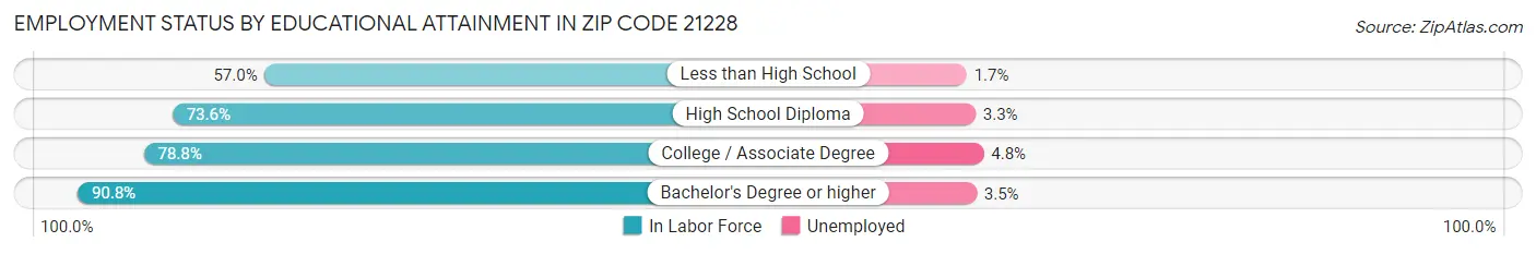 Employment Status by Educational Attainment in Zip Code 21228