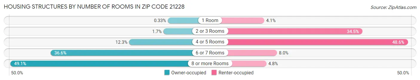 Housing Structures by Number of Rooms in Zip Code 21228