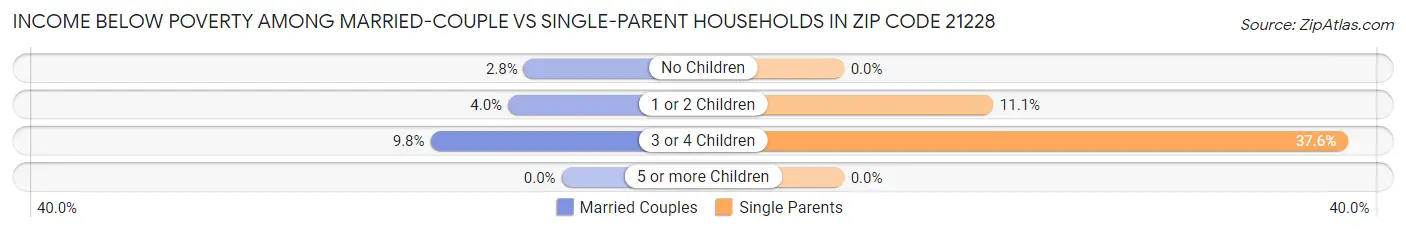 Income Below Poverty Among Married-Couple vs Single-Parent Households in Zip Code 21228