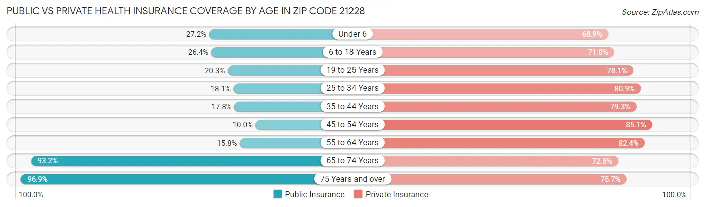 Public vs Private Health Insurance Coverage by Age in Zip Code 21228