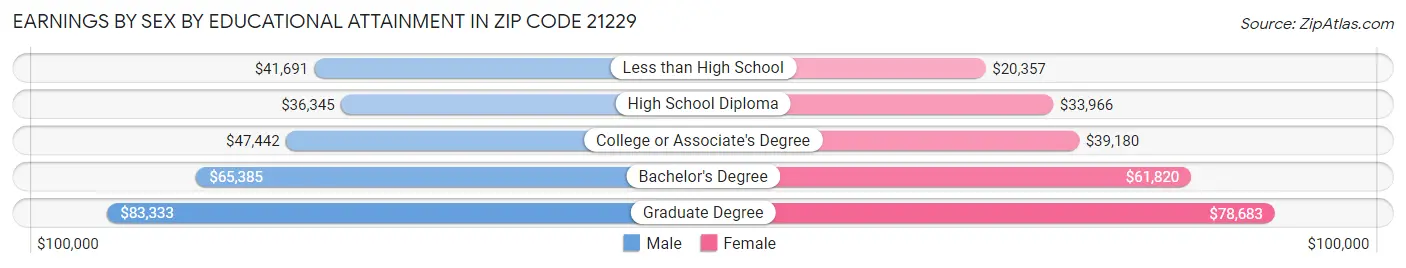 Earnings by Sex by Educational Attainment in Zip Code 21229