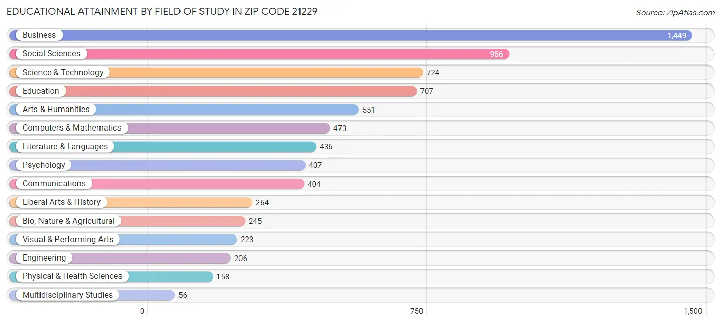 Educational Attainment by Field of Study in Zip Code 21229