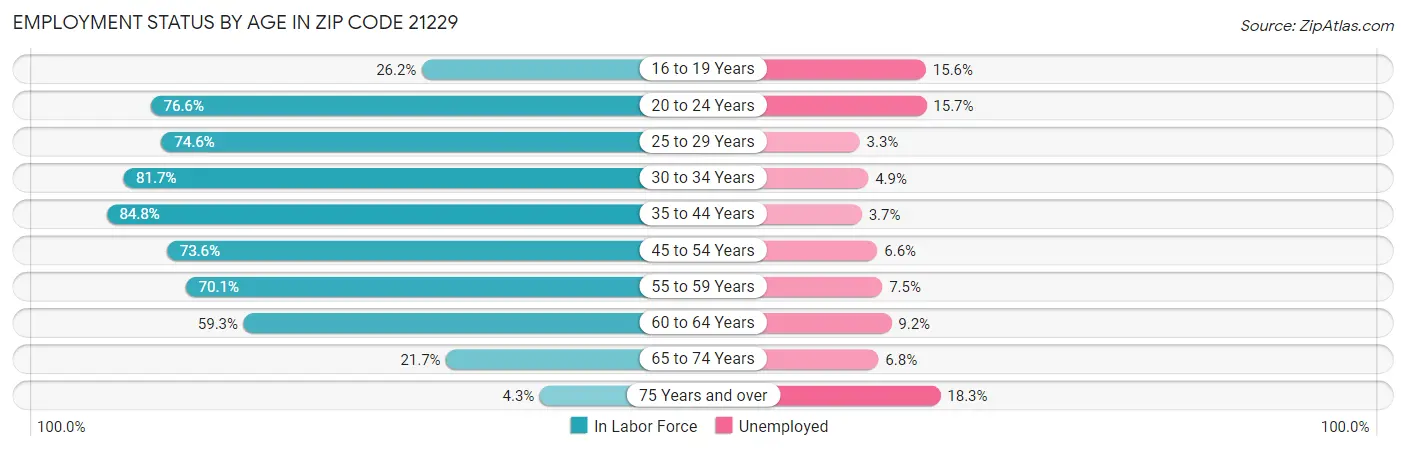 Employment Status by Age in Zip Code 21229