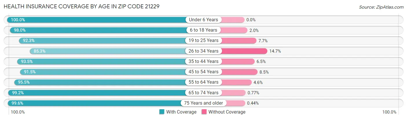 Health Insurance Coverage by Age in Zip Code 21229
