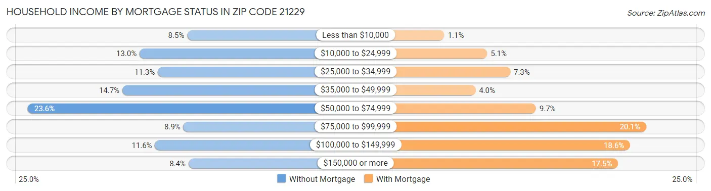 Household Income by Mortgage Status in Zip Code 21229