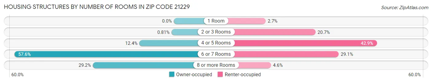 Housing Structures by Number of Rooms in Zip Code 21229