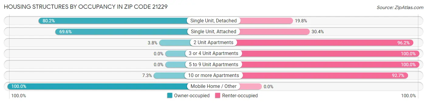Housing Structures by Occupancy in Zip Code 21229