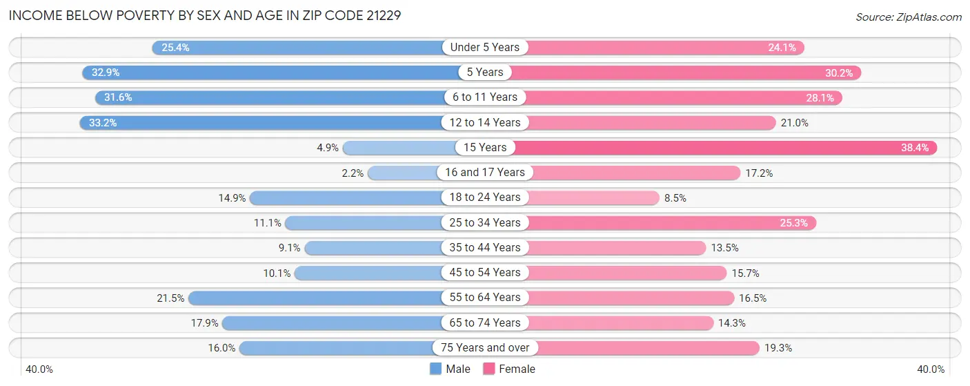 Income Below Poverty by Sex and Age in Zip Code 21229