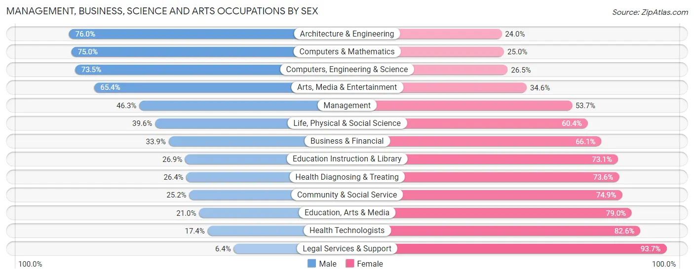 Management, Business, Science and Arts Occupations by Sex in Zip Code 21229