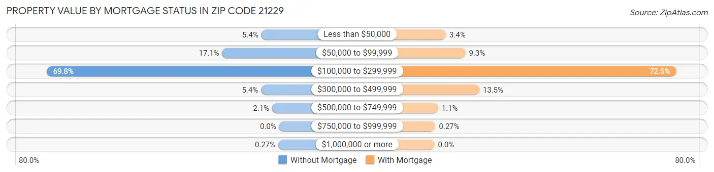 Property Value by Mortgage Status in Zip Code 21229
