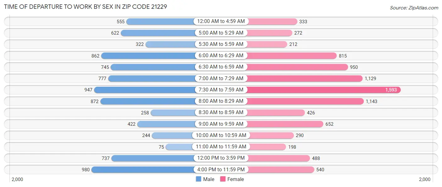 Time of Departure to Work by Sex in Zip Code 21229