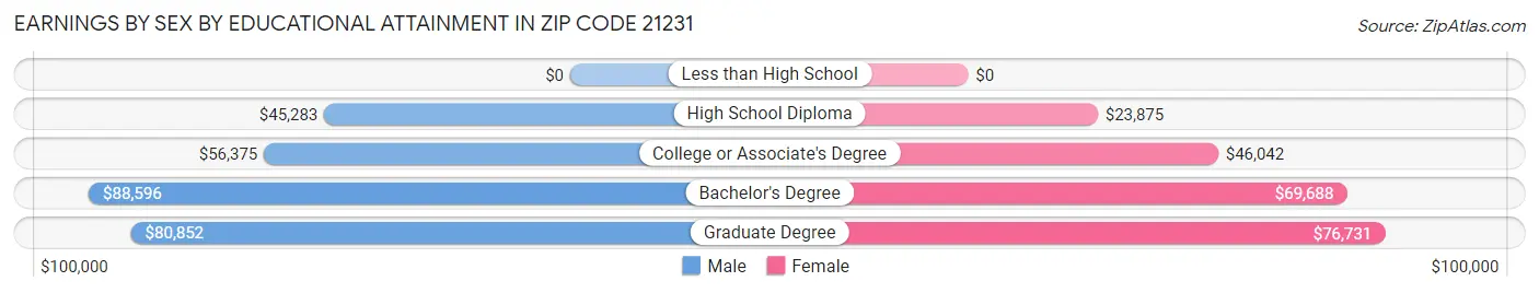 Earnings by Sex by Educational Attainment in Zip Code 21231
