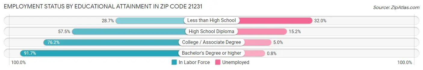 Employment Status by Educational Attainment in Zip Code 21231