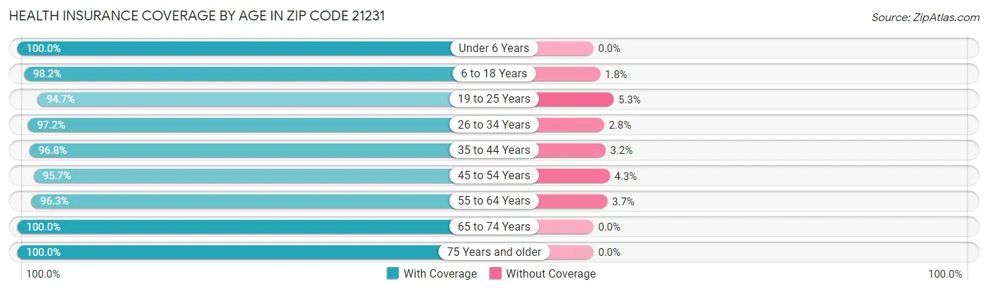 Health Insurance Coverage by Age in Zip Code 21231