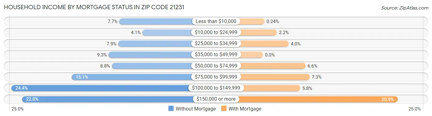 Household Income by Mortgage Status in Zip Code 21231