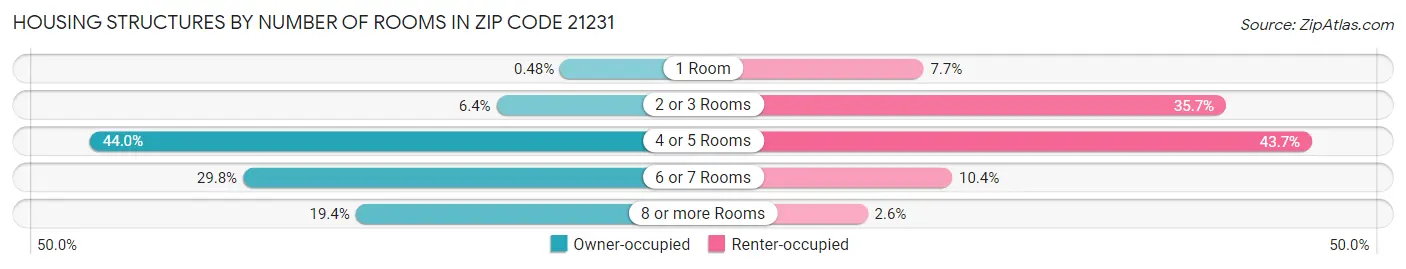 Housing Structures by Number of Rooms in Zip Code 21231