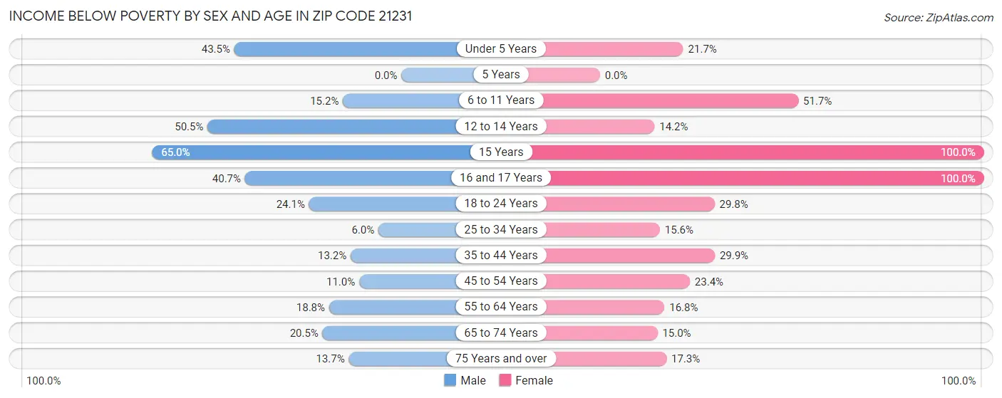 Income Below Poverty by Sex and Age in Zip Code 21231
