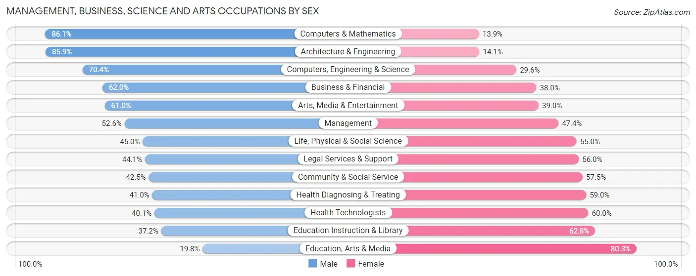 Management, Business, Science and Arts Occupations by Sex in Zip Code 21231