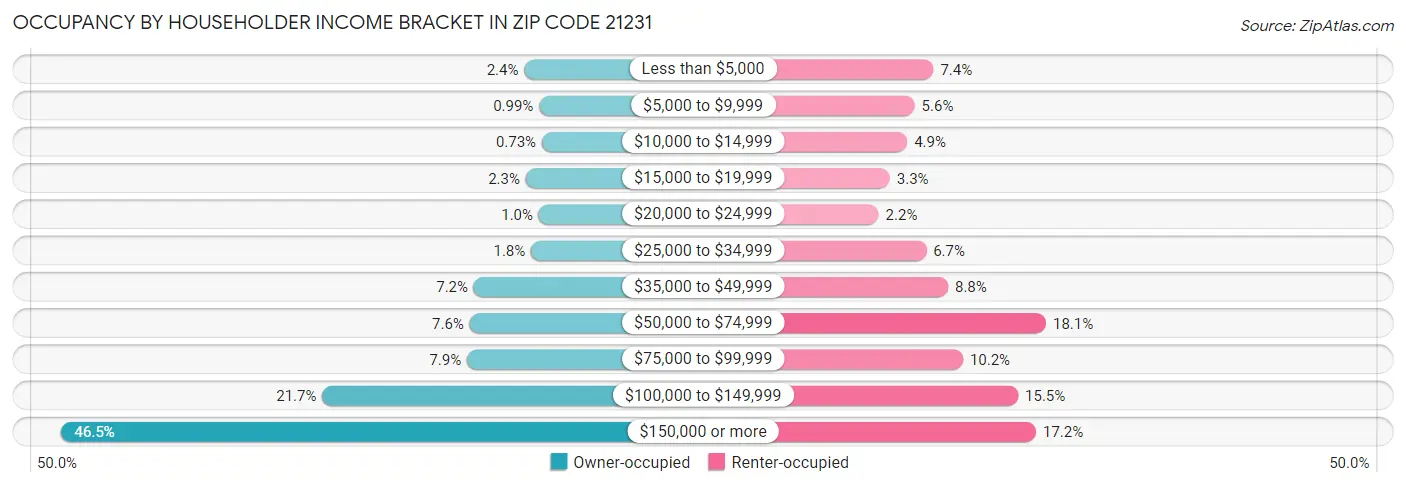 Occupancy by Householder Income Bracket in Zip Code 21231