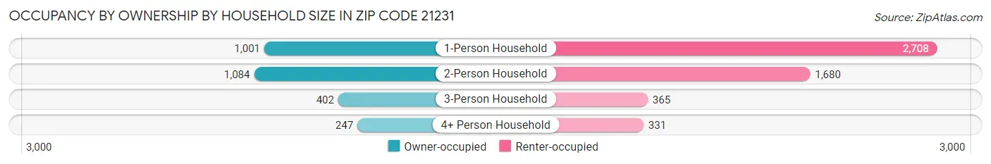 Occupancy by Ownership by Household Size in Zip Code 21231
