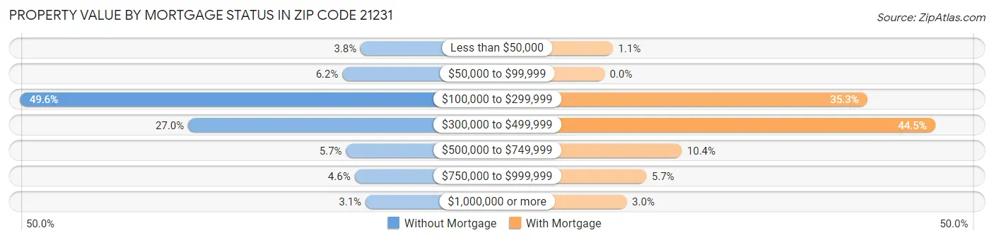 Property Value by Mortgage Status in Zip Code 21231