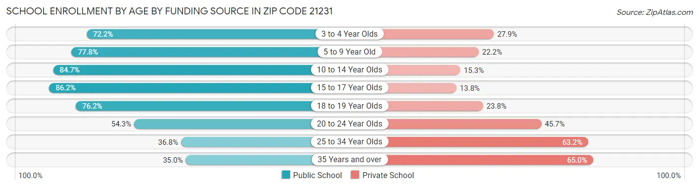 School Enrollment by Age by Funding Source in Zip Code 21231