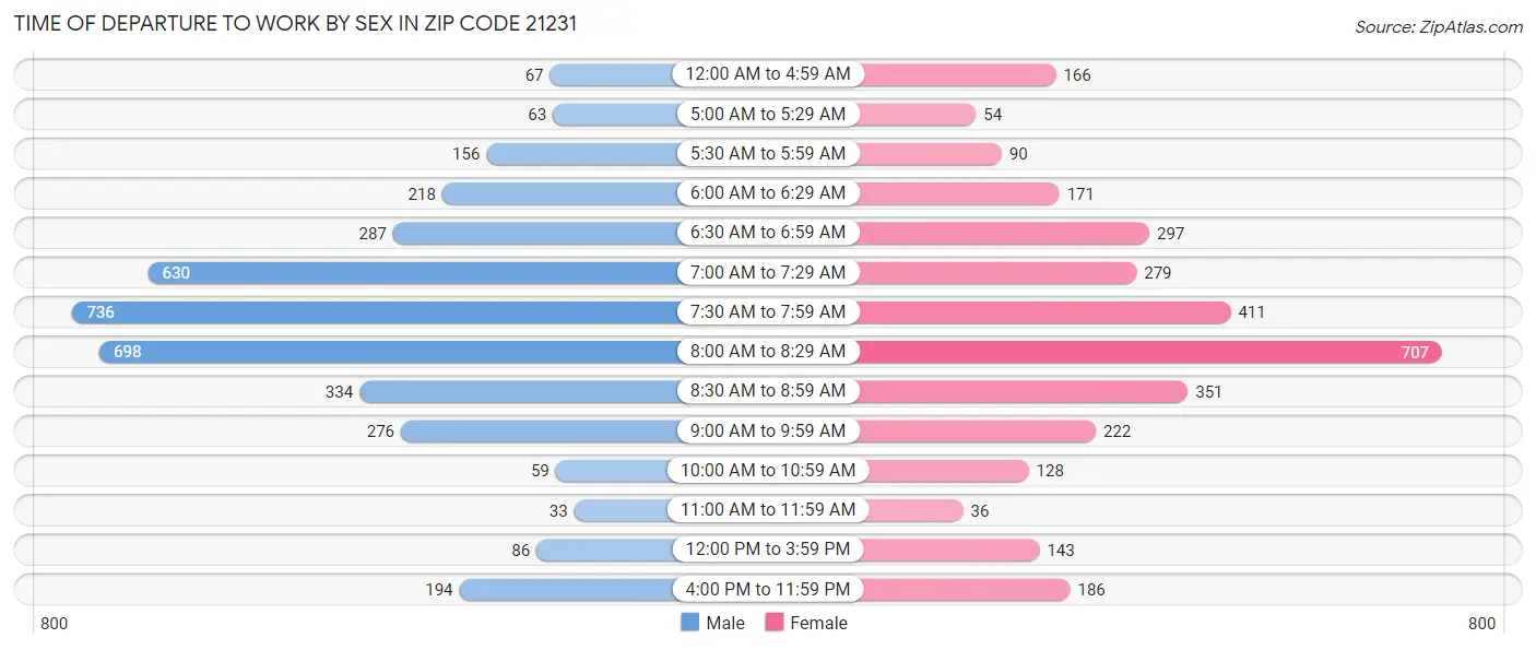 Time of Departure to Work by Sex in Zip Code 21231