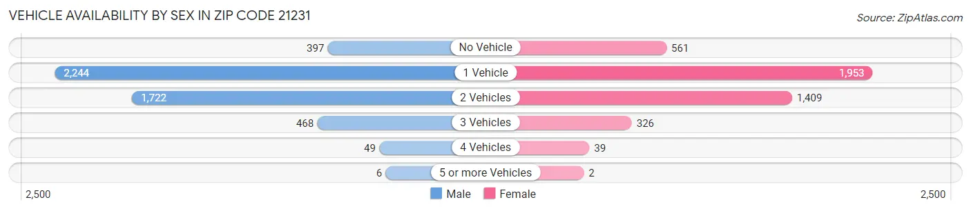 Vehicle Availability by Sex in Zip Code 21231