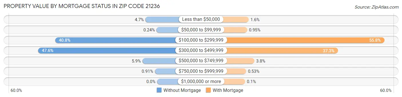 Property Value by Mortgage Status in Zip Code 21236