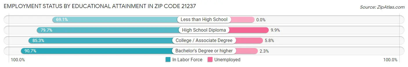 Employment Status by Educational Attainment in Zip Code 21237