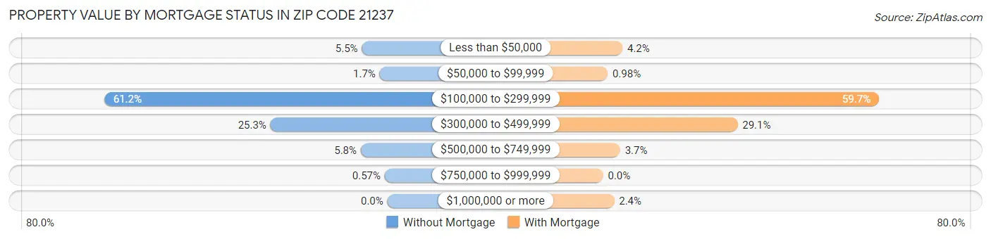 Property Value by Mortgage Status in Zip Code 21237