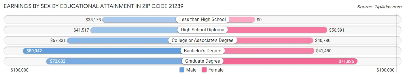 Earnings by Sex by Educational Attainment in Zip Code 21239