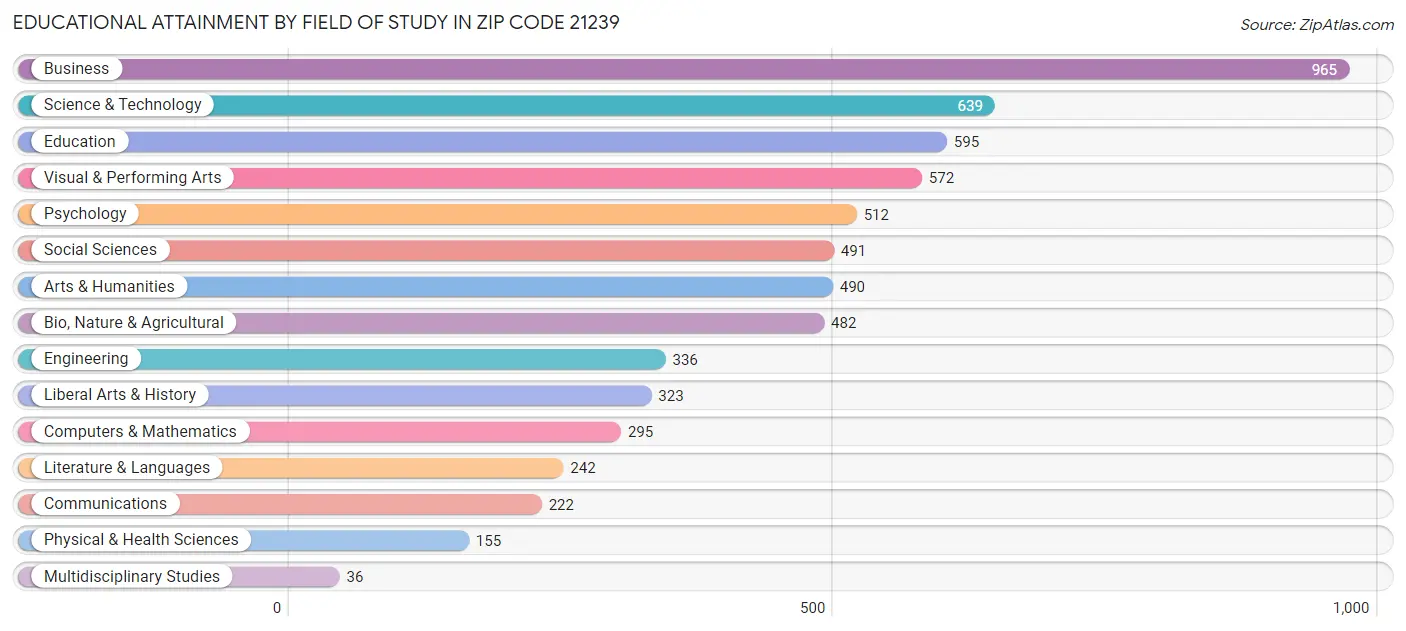 Educational Attainment by Field of Study in Zip Code 21239