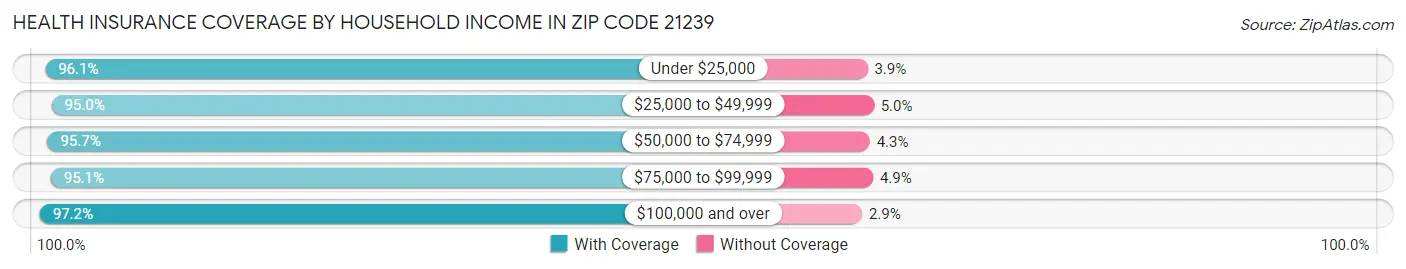Health Insurance Coverage by Household Income in Zip Code 21239