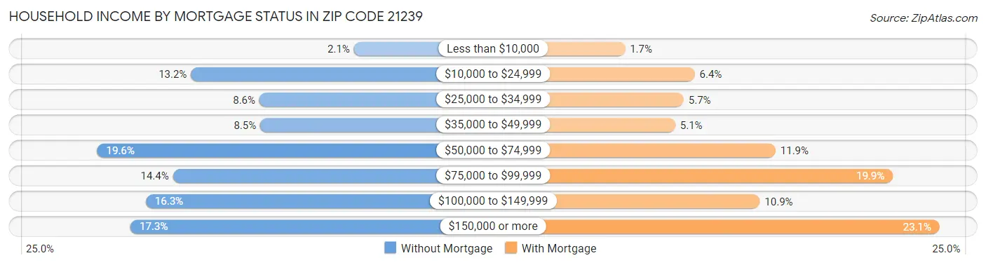 Household Income by Mortgage Status in Zip Code 21239