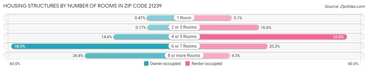 Housing Structures by Number of Rooms in Zip Code 21239