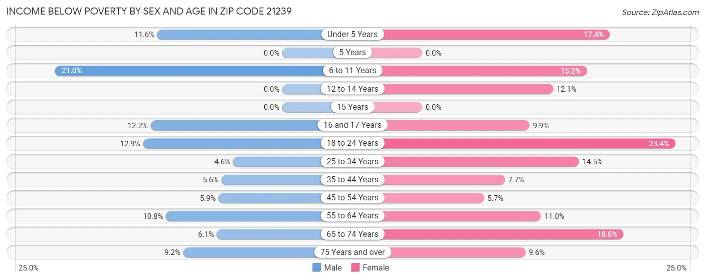 Income Below Poverty by Sex and Age in Zip Code 21239