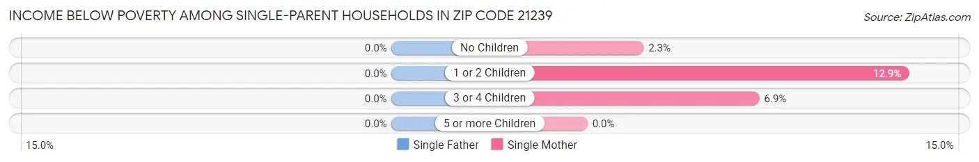 Income Below Poverty Among Single-Parent Households in Zip Code 21239