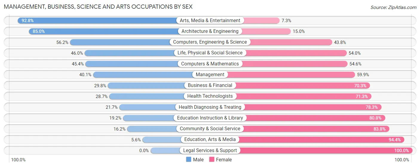 Management, Business, Science and Arts Occupations by Sex in Zip Code 21239