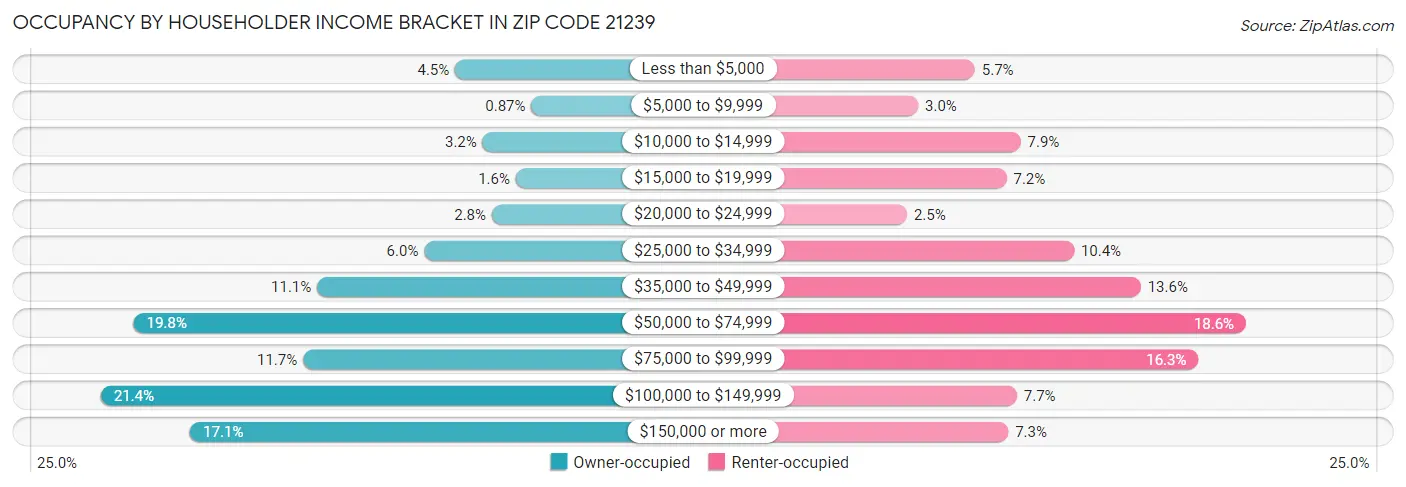 Occupancy by Householder Income Bracket in Zip Code 21239