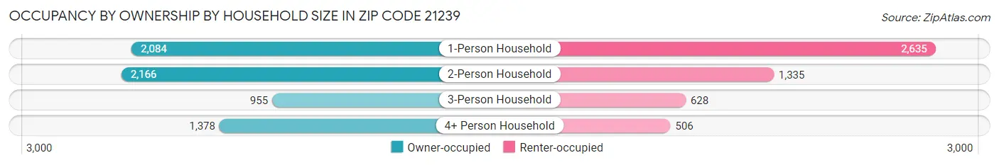 Occupancy by Ownership by Household Size in Zip Code 21239