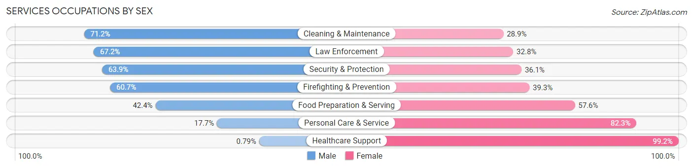 Services Occupations by Sex in Zip Code 21239