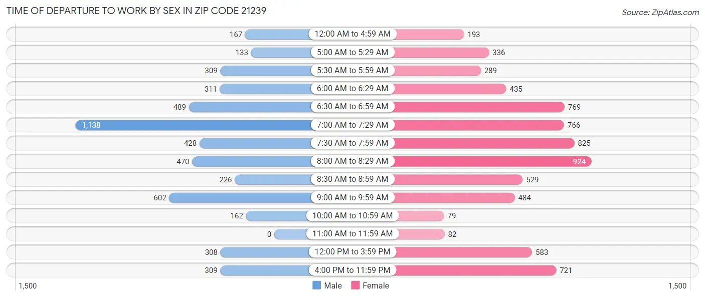 Time of Departure to Work by Sex in Zip Code 21239